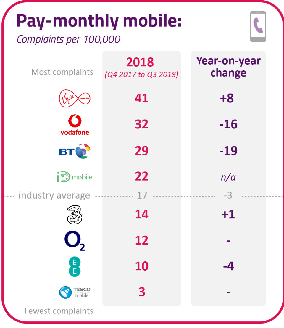 Most-complained about phone networks. Photo: Ofcom