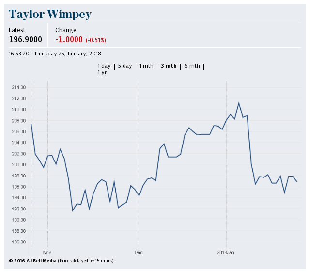 Taylor Wimpey