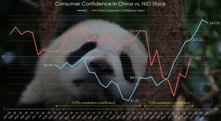 Nio stock vs. China's consumer confidence index