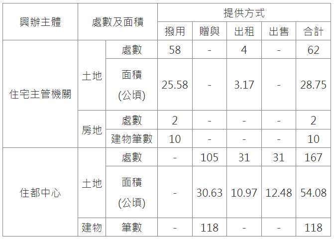 圖：財政部國產署