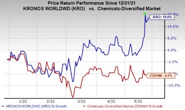 Zacks Investment Research