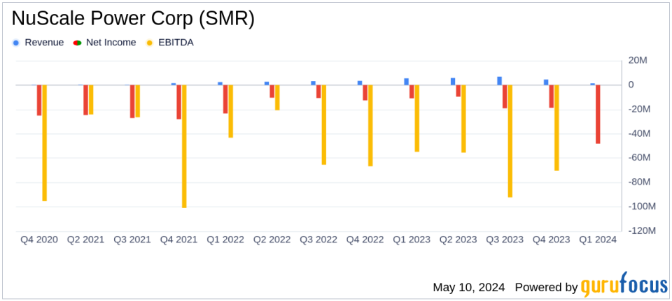 NuScale Power Corp (SMR) Reports Q1 2024 Earnings: Misses Revenue and Earnings Estimates