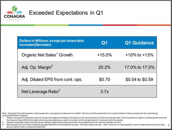 Conagra: Feeling Bullish Following Earnings and Dividend Boost