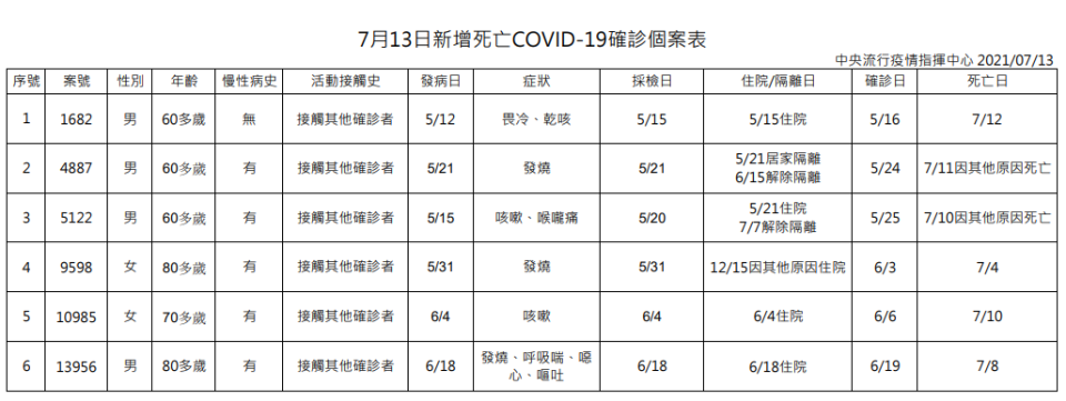 （疾管署提供）