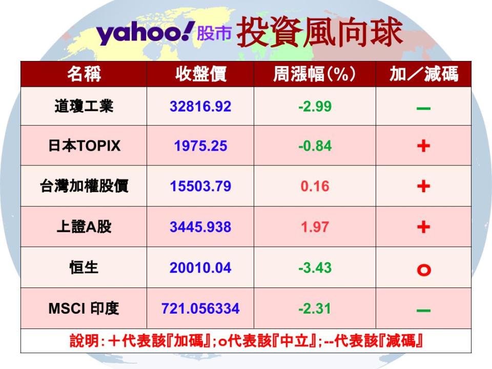 【Y投資風向球】利率反彈 債券基金短空長多