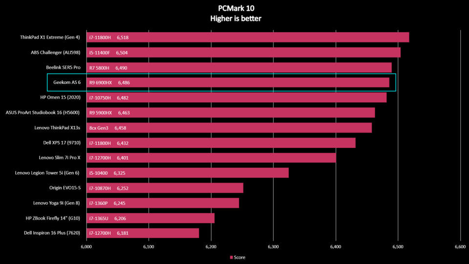 Geekom AS6 benchmarks