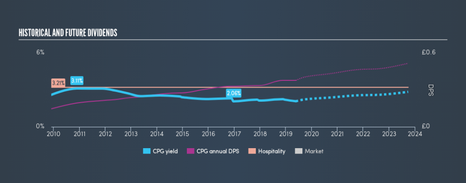 LSE:CPG Historical Dividend Yield, May 25th 2019