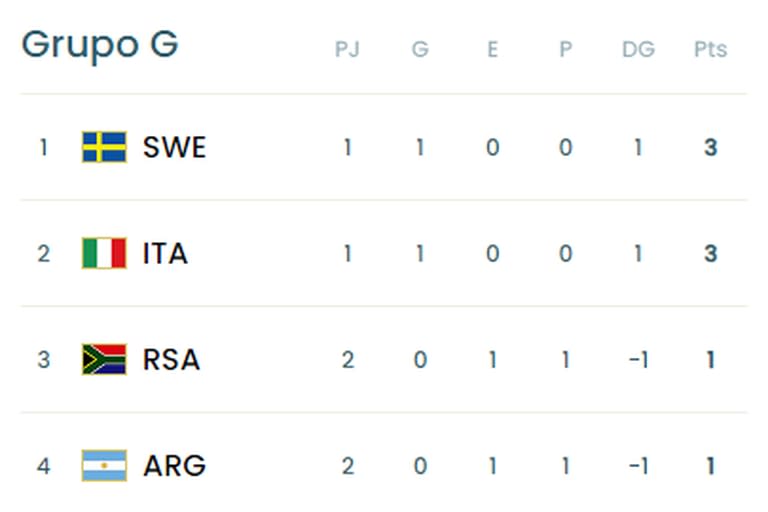 Así está la tabla de posiciones del grupo G, tras el empate 2 a 2 entre la Argentina y Sudáfrica