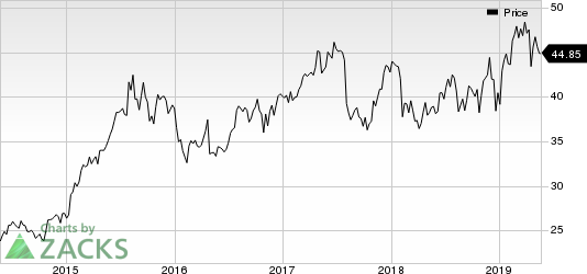 Hologic, Inc. Price