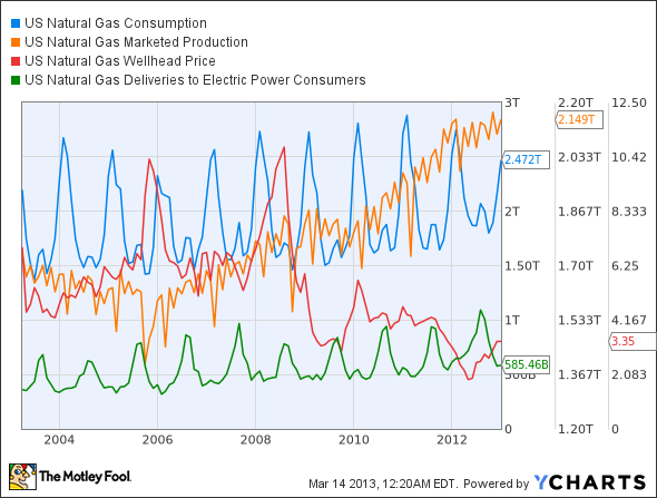 US Natural Gas Consumption Chart