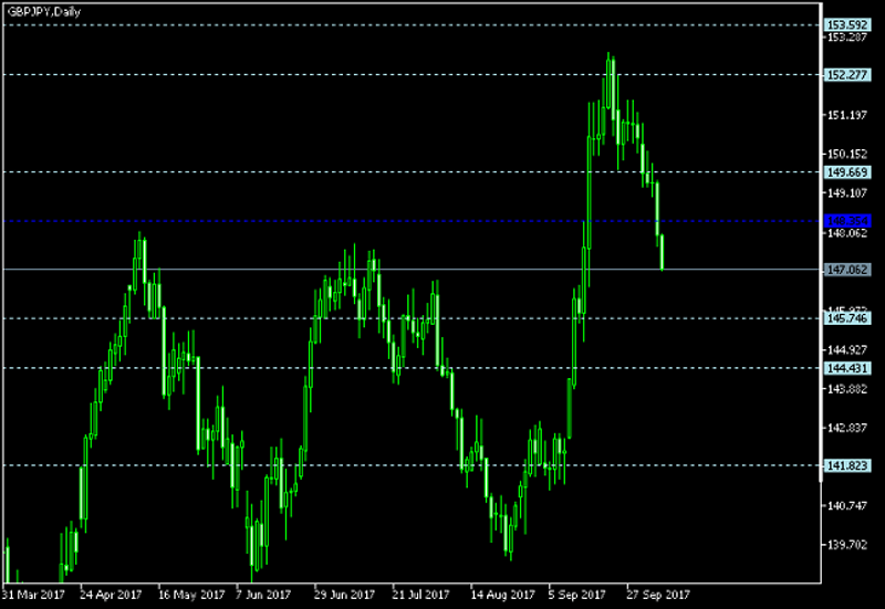 GBP/JPY Daily Chart - Pivot Points