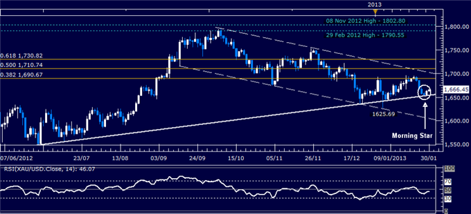 Forex_Analysis_US_Dollar_Reverses_Lower_as_SP_500_Tops_1500_Mark_body_Picture_2.png, Forex Analysis: US Dollar Reverses Lower as S&P 500 Tops 1500 Mark