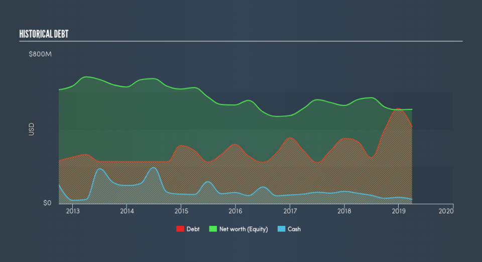 NYSE:BGG Historical Debt, August 14th 2019