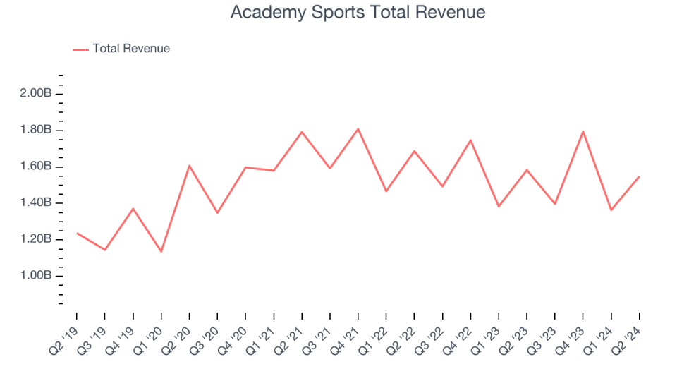 Academy Sports Total Revenue