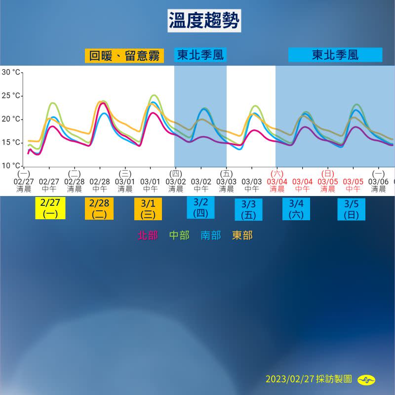 ▲好天氣將持續到228連假最後一天，天氣風險表示明天全台各地受高壓迴流偏東到東南風環境影響，白天高溫將持續回升。（圖／氣象局）