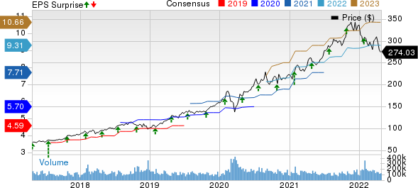 Microsoft Corporation Price, Consensus and EPS Surprise