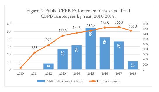 The number of cases that the CFPB took on — to enforce action against bad actors — has decreased since its peak in 2015 (Source: Consumer Federation of America).