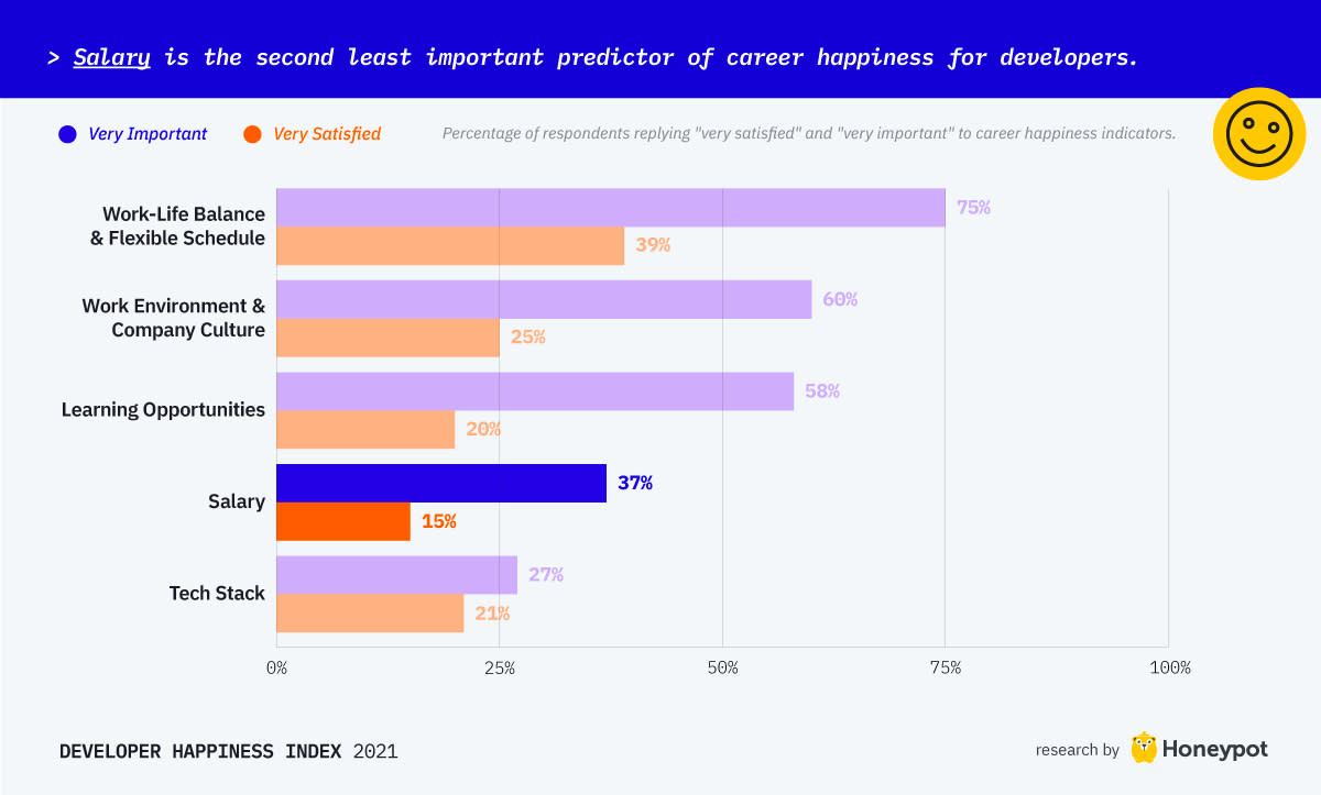 Salary happiness ranking