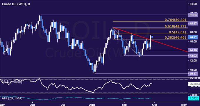 Crude Oil Prices May Struggle to Extend OPEC-Triggered Rally