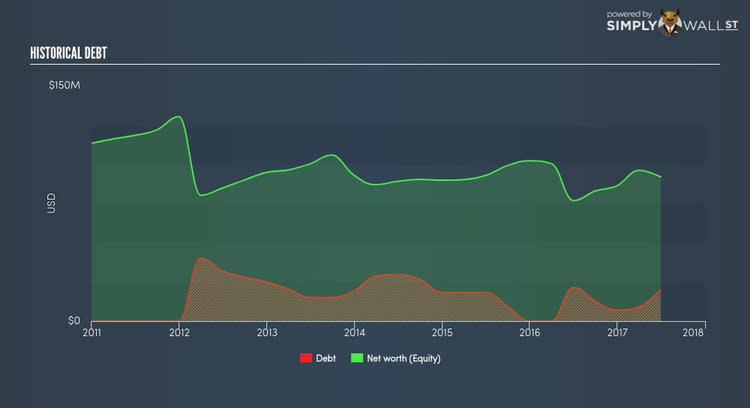 NasdaqGS:HCKT Historical Debt Oct 4th 17