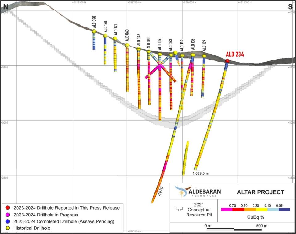 Figure 4 - Cross-section displaying CuEq (%) values in ALD-23-234