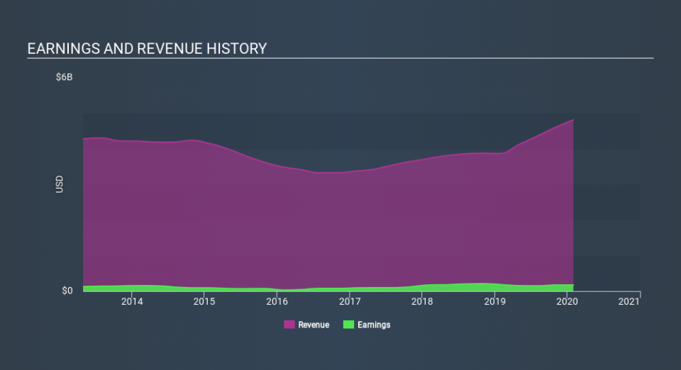 NYSE:GEF Income Statement April 7th 2020