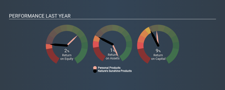 NasdaqCM:NATR Past Revenue and Net Income, February 21st 2020