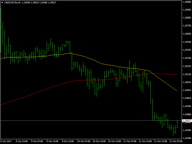 USDCAD Hourly