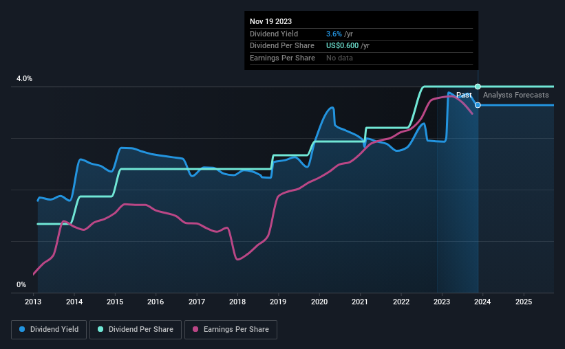 historic-dividend