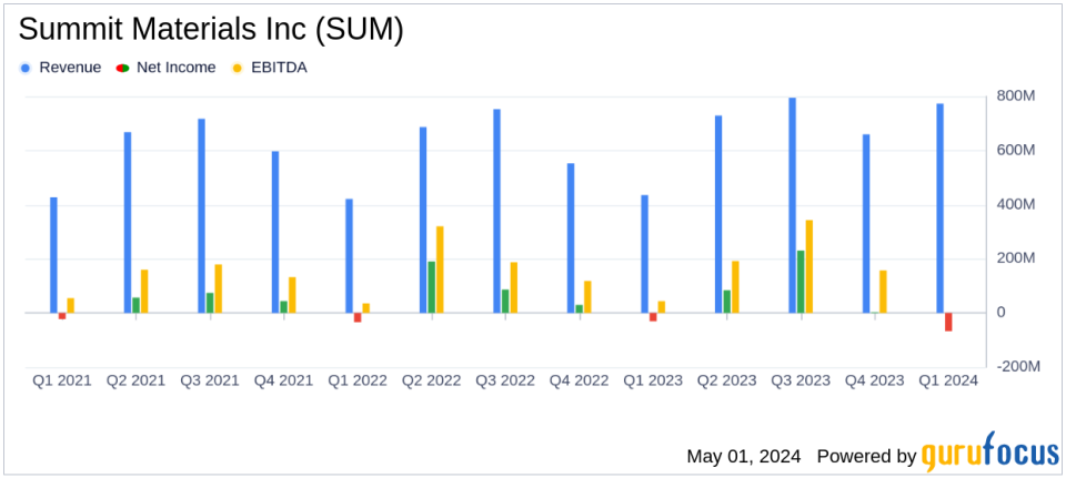 Summit Materials Inc (SUM) Q1 2024 Earnings: Revenue Surges Amidst Challenges