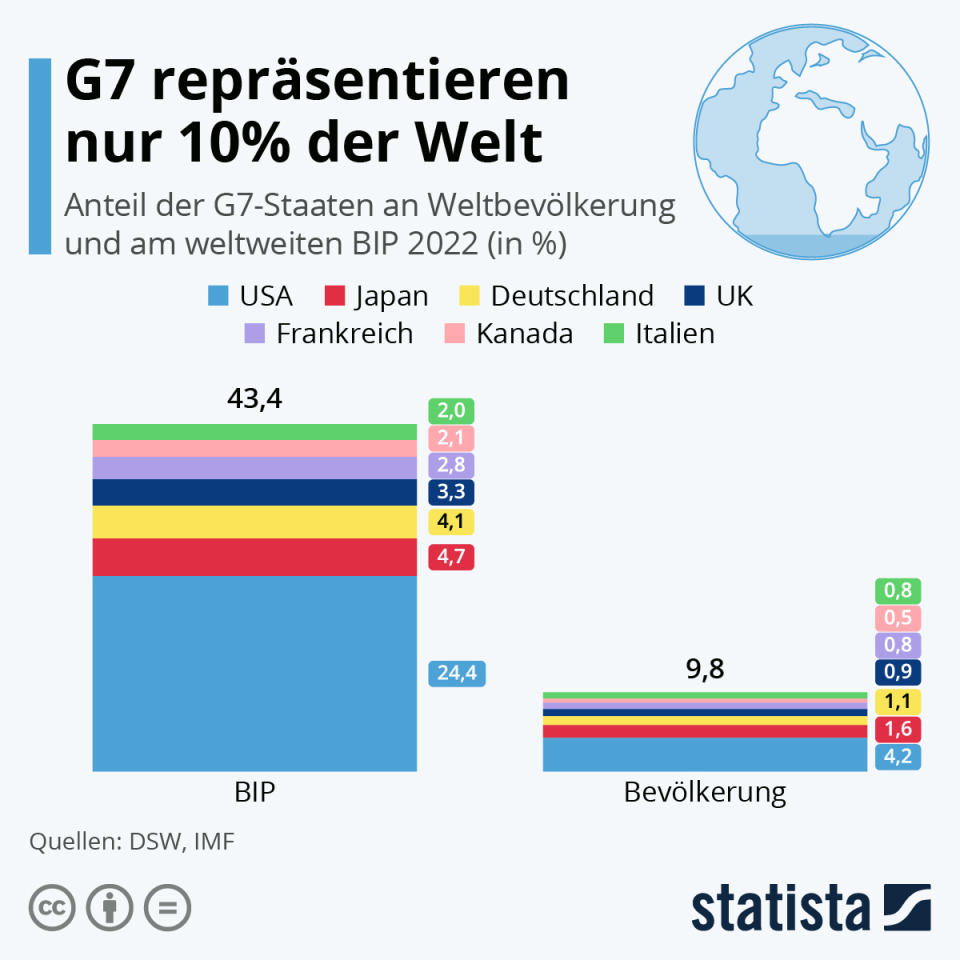 Infografik: G7 repräsentieren nur 10% der Welt | Statista