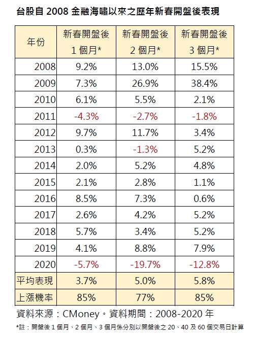 新春開盤後外資轉賣為買，讓牛年台股後市表現富有想像空間。(圖/國泰投信提供)