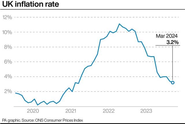 UK inflation rate