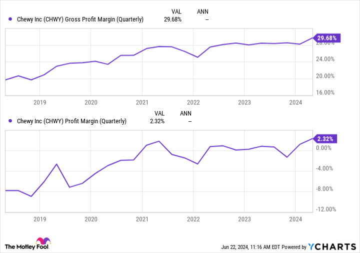 CHWY Gross Profit Margin (Quarterly) Chart