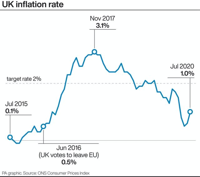 UK Inflation rate