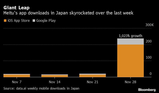 AI-Generated anime selfies propel beauty app to top in Japan