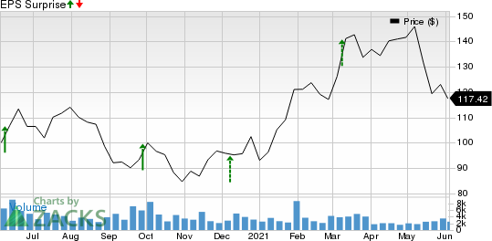 Thor Industries, Inc. Price and EPS Surprise