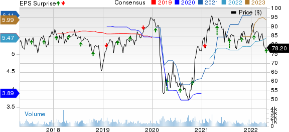 Bank of Hawaii Corporation Price, Consensus and EPS Surprise