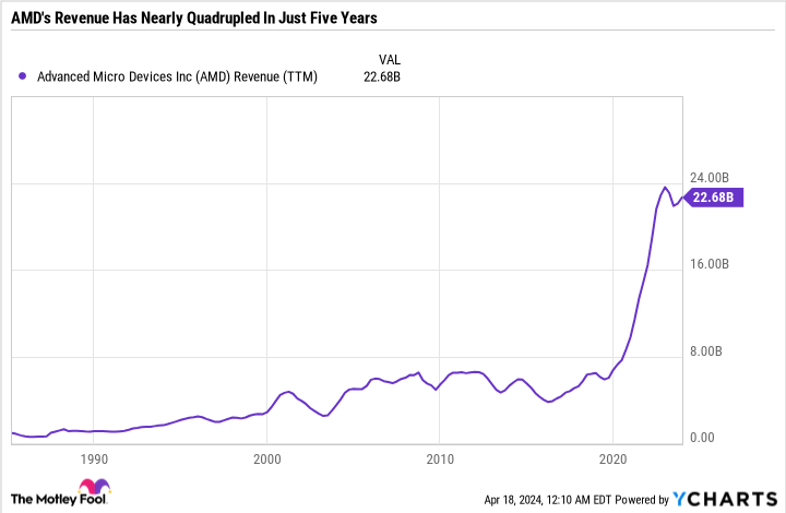 AMD Revenue (TTM) Chart