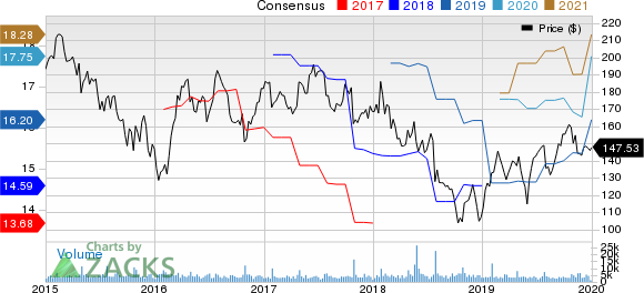 Whirlpool Corporation Price and Consensus