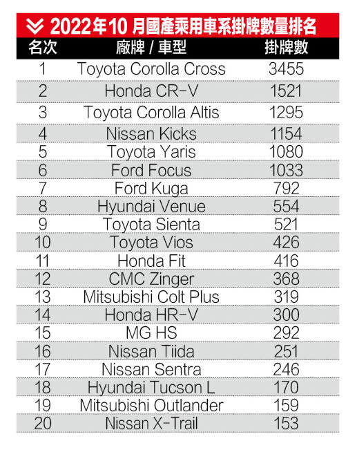 2022年10月國產乘用車系掛牌數量排名