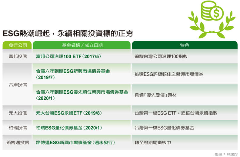 台灣市場五檔ESG商品。