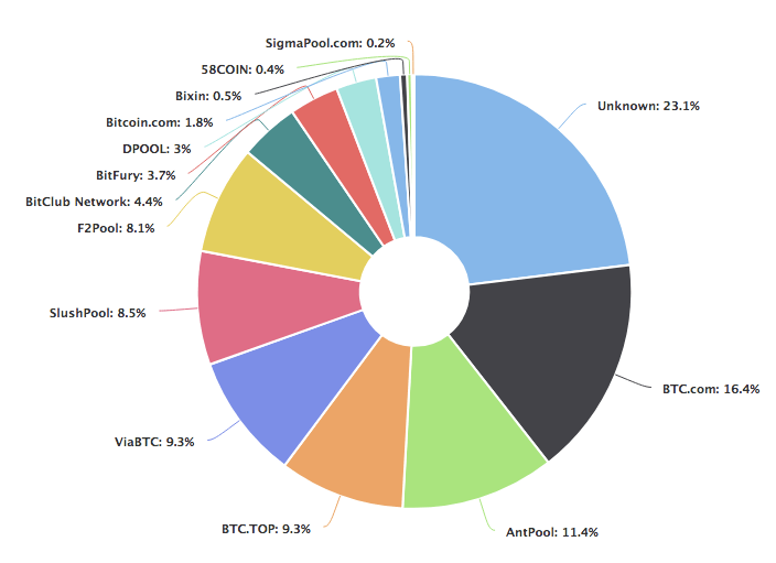 An estimation of hashrate distribution amongst the largest mining pools. The graph shows the market share of the most popular bitcoin mining pools. It should only be used as a rough estimate and for various reasons will not be 100% accurate. -Blockchain.com