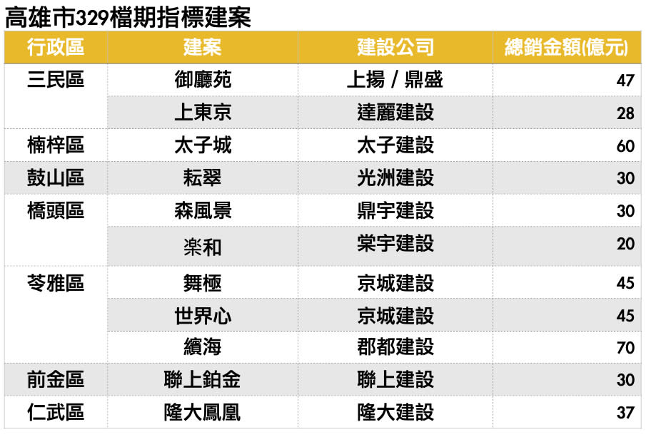 資料來源：高雄市房屋市場調查協會