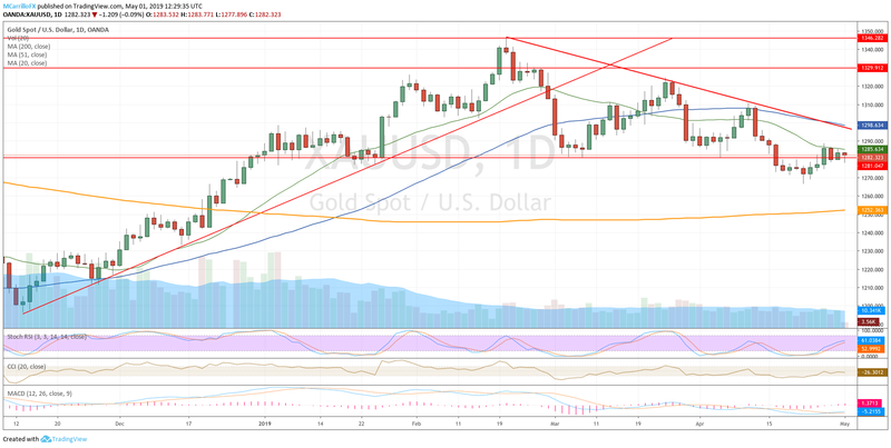 XAUUSD gráfico diario Mayo 1