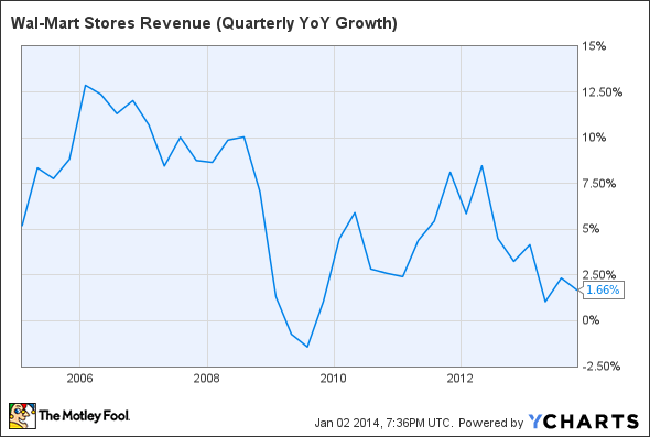 WMT Revenue (Quarterly YoY Growth) Chart