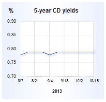 CD rate graph