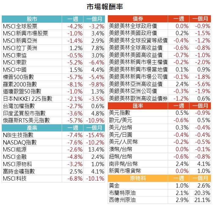 資料來源: Bloomberg，2022/1/24（圖中顯示數據為週漲跌幅結果,資料截至2022/1/21）