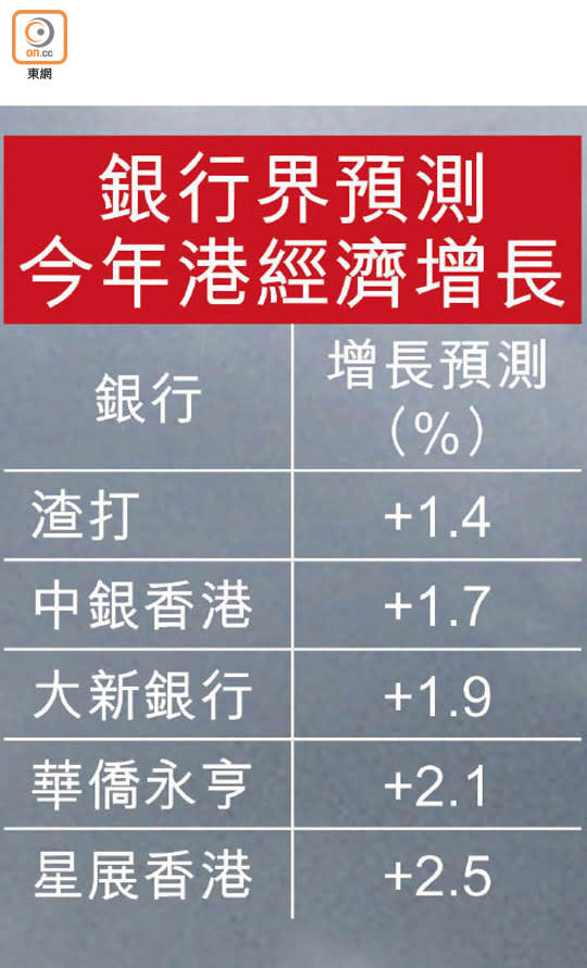 銀行界預測今年港經濟增長