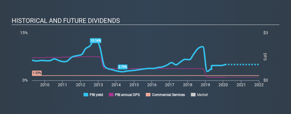 NYSE:PBI Historical Dividend Yield, February 8th 2020